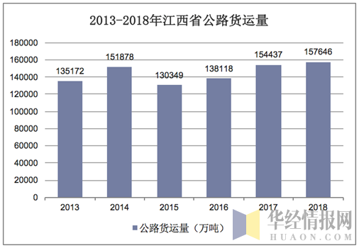 2018年江西省交通建设及交通运输现状交通建设提高对外连接图