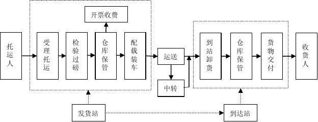 公路零担货物运输发展现状与发展趋势研究